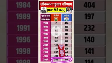 बीजेपी की उल्टी गिनती शुरू #Gorakhpur #GorakhpurBJP #akhileshmall #Congress