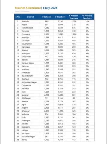 उत्तर प्रदेश :पूरे प्रदेश में सरकारी शिक्षकों ने डिजिटल उपस्थिति का किया विरोध
#digitalattendance
#teacher
#cmyogi