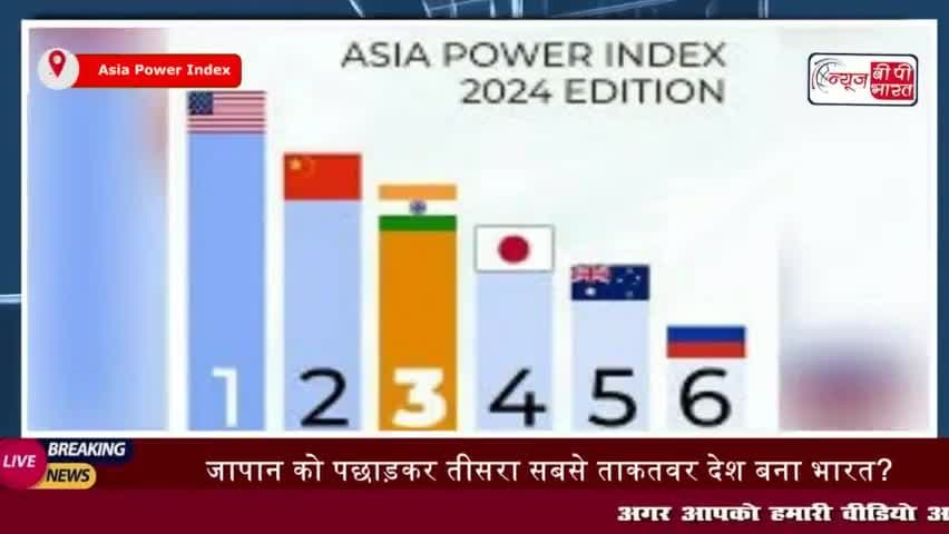 Asia Power Index:  जापान को पछाड़कर तीसरा सबसे ताकतवर देश बना भारत?
#भारत #देश #महाशक्ति #जापान #ताकतवर