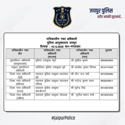 उक्त अधिकारियों की रात्रिकालीन गस्त 12 AM से 5 AM तक रहेगी। रात्रि में किसी प्रकार की सहायता के लिए उक्त अधिकारियों से संपर्क कर सकते हैं।