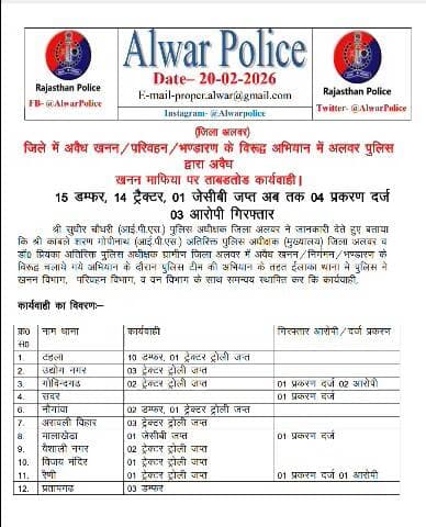 (जिला अलवर) जिले में अवैध खनन / परिवहन / भण्डारण के विरूद्ध अभियान में अलवर पुलिस द्वारा अवैध खनन माफिया पर ताबडतोड कार्यवाही ।
15 डम्फर, 14 ट्रैक्टर, 01 जेसीबी जप्त अब तक 04 प्रकरण दर्ज 03 आरोपी गिरफ्तार।