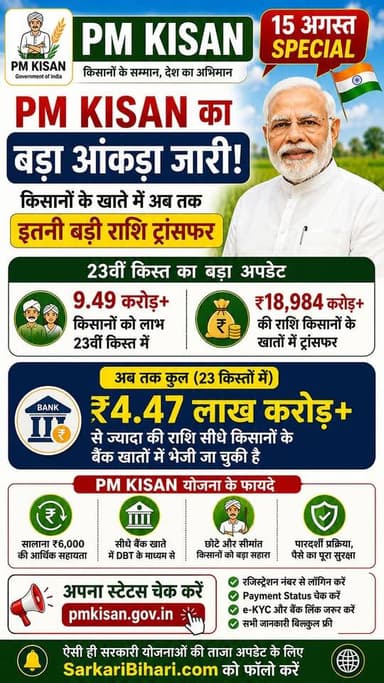 🇮🇳🌾 15 अगस्त पर PM Kisan का बड़ा आंकड़ा सामने आया! 😱💰
23वीं किस्त में 9.49 करोड़+ किसानों को ₹18,984 करोड़+ मिले, जबकि 23 किस्तों में अब तक ₹4.47 लाख करोड़+ किसानों के खातों में भेजे जा चुके हैं। 🔥
👉 आपका PM Kisan Payment Status क्या है? अभी चेक करें और ऐसी ही सरकारी योजनाओं की ताजा अपडेट के लिए Follow करें। 📲
#PMKisan #PMKisanUpdate #KisanSammanNidhi #FarmerUpdate #SarkariBihari