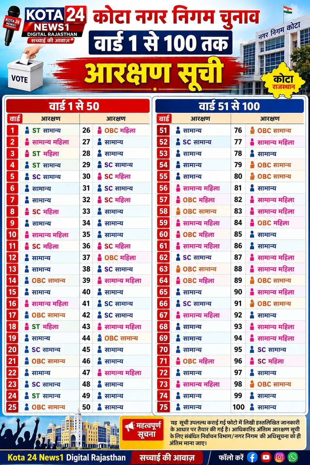 कोटा नगर निगम की वार्ड no 1से 100 तक की पूरी रिपोर्ट 2026 किसको क्या मिला kota 24 news1 digital राजस्थान # देखे पूरी खबर