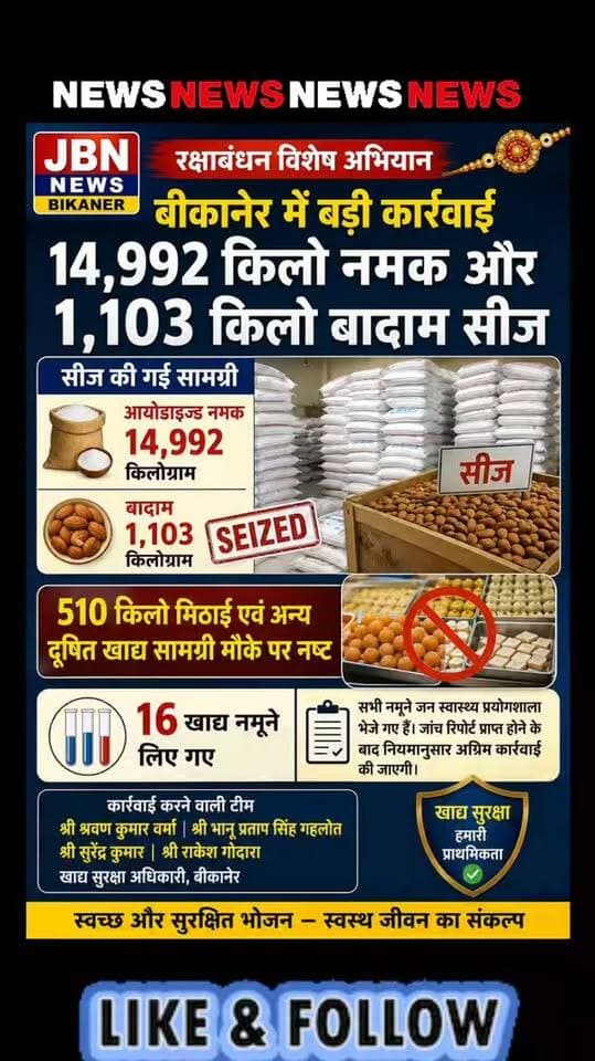 रक्षाबंधन विशेष अभियान में बीकानेर में 14,992 किलो नमक और 1,103 किलो बादाम सीज
*510 किलो मिठाई एवं अन्य दूषित खाद्य सामग्री मौके पर नष्ट, 16 खाद्य नमूने लिए*
बीकानेर, 21 अगस्त। आयुक्त खाद्य सुरक्षा एवं औषधि नियंत्रण, आयुक्तालय मुख्यालय के निर्देशानुसार रक्षाबंधन के अवसर पर चलाए जा रहे विशेष अभियान के तहत बीकानेर जिले में खाद्य सुरक्षा विभाग द्वारा कार्रवाई की गई। अभिहित अधिकारी एवं मुख्य चिकित्सा एवं स्वास्थ्य अधिकारी डॉ. पुखराज साध ने बताया कि 18 से 21 अगस्त तक सोहन पपड़ी, रसगुल्ला, नमकीन, बेसन लड्डू, काजू डोडा बर्फी, गुलाब जामुन, आयोडाइज्ड नमक, आलू की सब्जी, यूज्ड कुकिंग ऑयल, चिड़ावा पेड़े, बादाम एवं काजू सहित विभिन्न खाद्य पदार्थों के कुल 16 नमूने लिए गए। इस दौरान लगभग 510 किलोग्राम मिठाई एवं अन्य दूषित खाद्य सामग्री मौके पर नष्ट करवाई गई।
उन्होंने बताया कि मैसर्स श्री श्याम ट्रेडर्स पर महाभोग एवं राधे-राधे ब्रांड के आयोडाइज्ड नमक की कुल 14,992 किलोग�