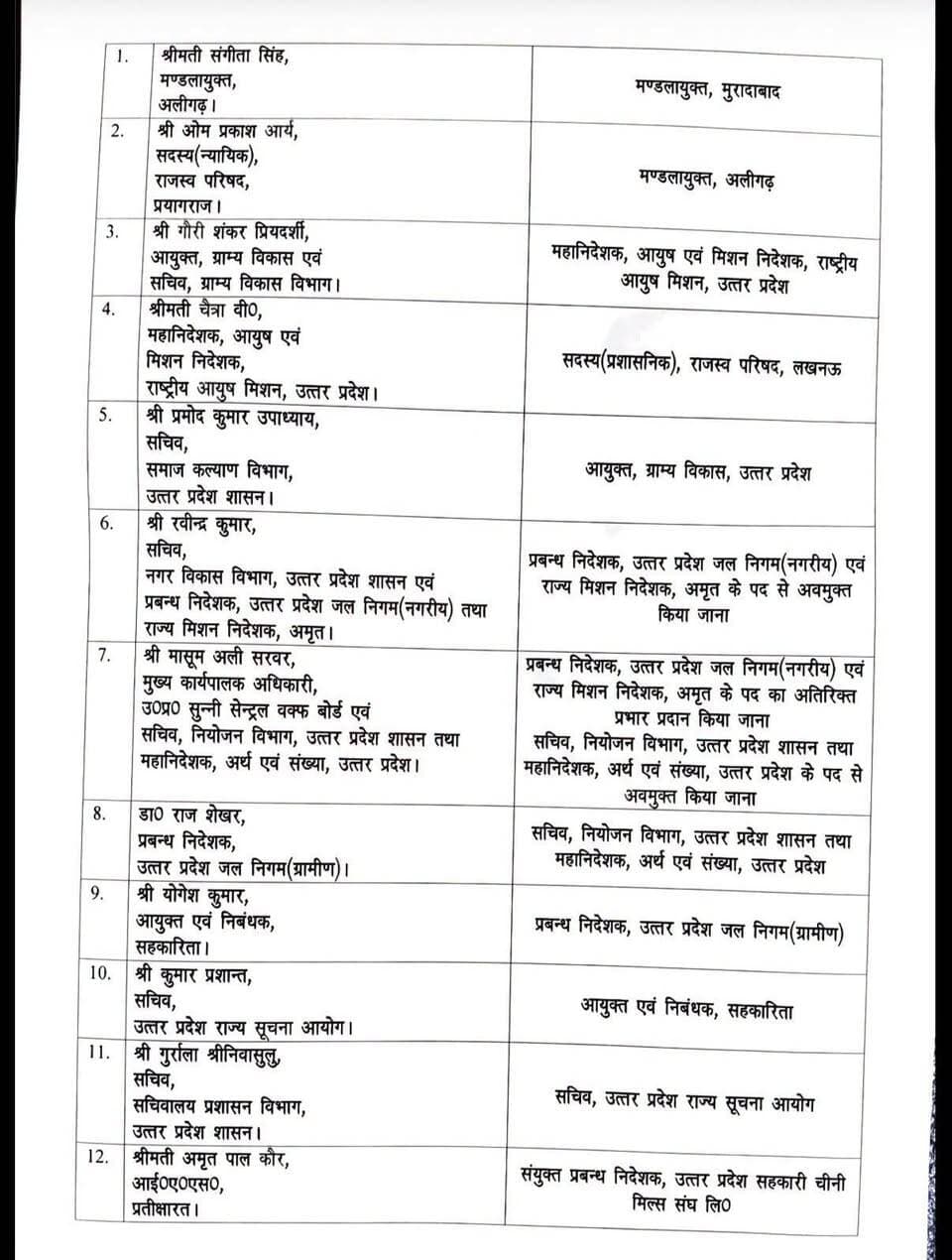 उत्तर प्रदेश की योगी सरकार ने फिर से किया आई ए एस अफसरों का तबादला, 17 आई ए एस का हुआ तबादला, कुछ अफसरों को मिली खास और अहम जिम्मेदारी...