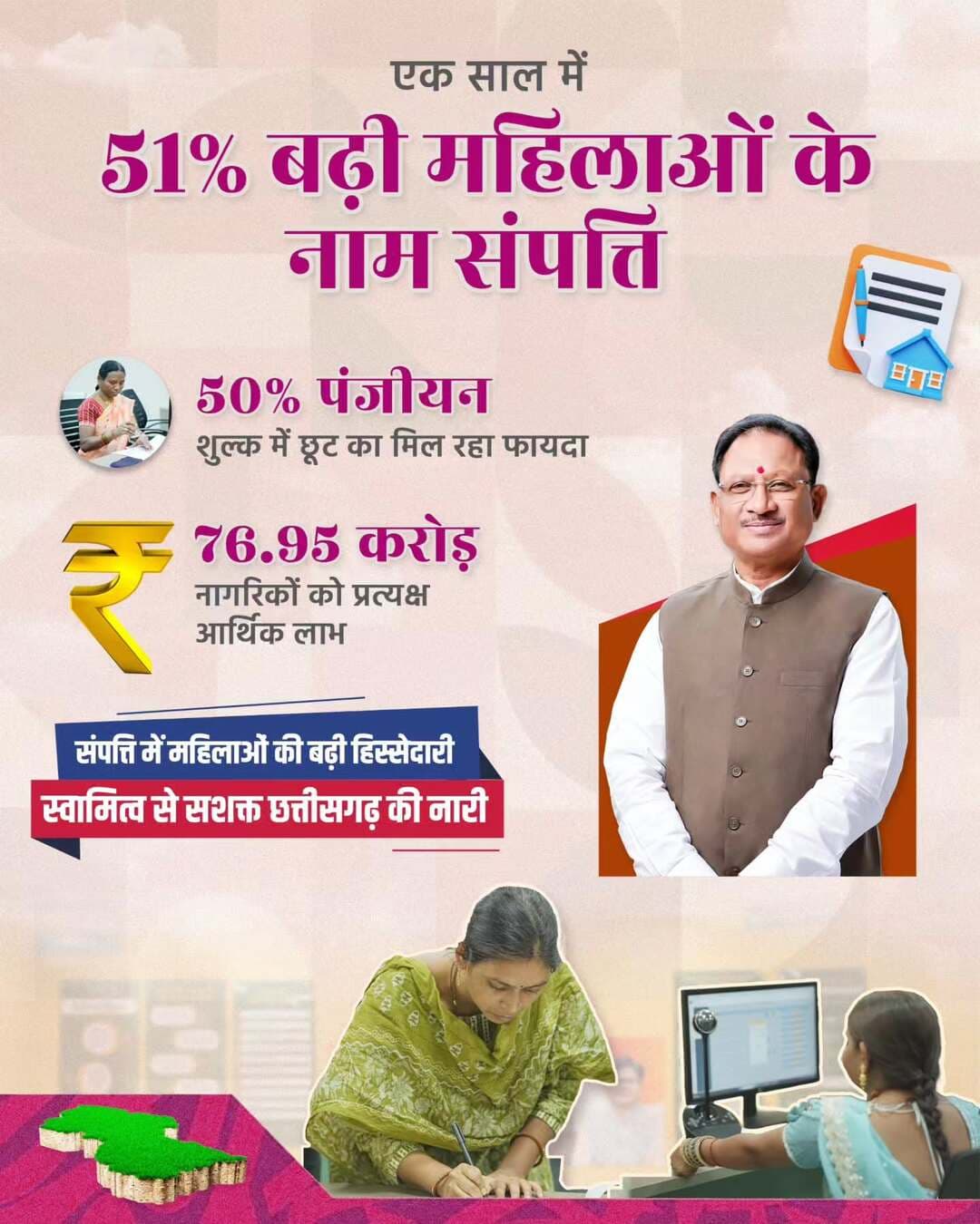 मुख्यमंत्री श्री विष्णु देव साय के नेतृत्व में सुशासन सरकार द्वारा महिलाओं के नाम संपत्ति पंजीयन पर 50% शुल्क में छूट देने की पहल का सकारात्मक प्रभाव सामने आया है। एक वर्ष में महिलाओं के नाम संपत्ति पंजीयन में 51% की वृद्धि दर्ज की गई है।
इस पहल से महिलाओं का संपत्ति स्वामित्व मजबूत होने के साथ परिवारों को प्रत्यक्ष आर्थिक राहत भी मिल रही है।
#महिला_सशक्तिकरण #WomenEmpowerment #SushasanSarkar #सुशासन_सरकार #Chhattisgarh VishnuDeoSai
हमारे व्हॉट्सऐप चैनल से जुड़ने के लिए लिंक पर क्लिक करें...
https://whatsapp.com/channel/0029VbBdXyRJf05ivBgauG3V
@MinistryWCD
@vishnudsai
@ChhattisgarhCMO
@WCDCgGov