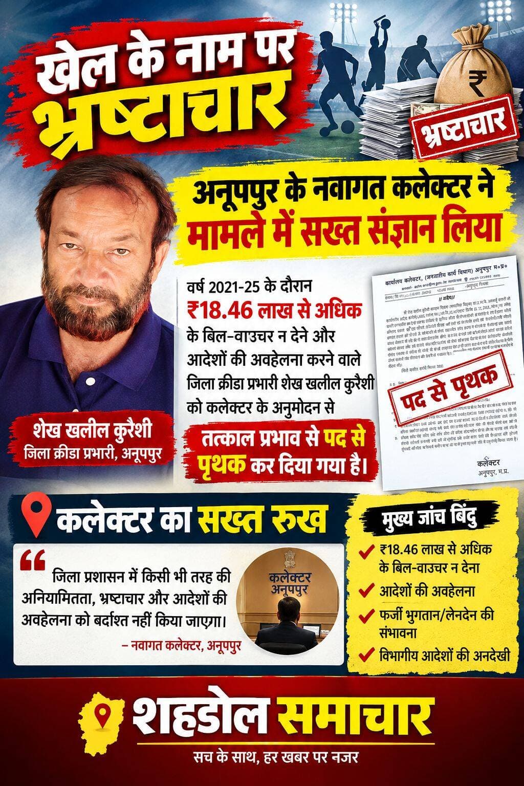 खेल के नाम पर भ्रष्टाचार ,
अनूपपुर के नवागत कलेक्टर ने मामले में सख्त संज्ञान लिया
वर्ष 2021-25 के दौरान ₹18.46 लाख से अधिक के बिल-वाउचर न देने और आदेशों की अवहेलना करने वाले जिला क्रीडा प्रभारी शेख खलील कुरैशी को कलेक्टर के अनुमोदन से तत्काल प्रभाव से पद से पृथक कर दिया गया है।