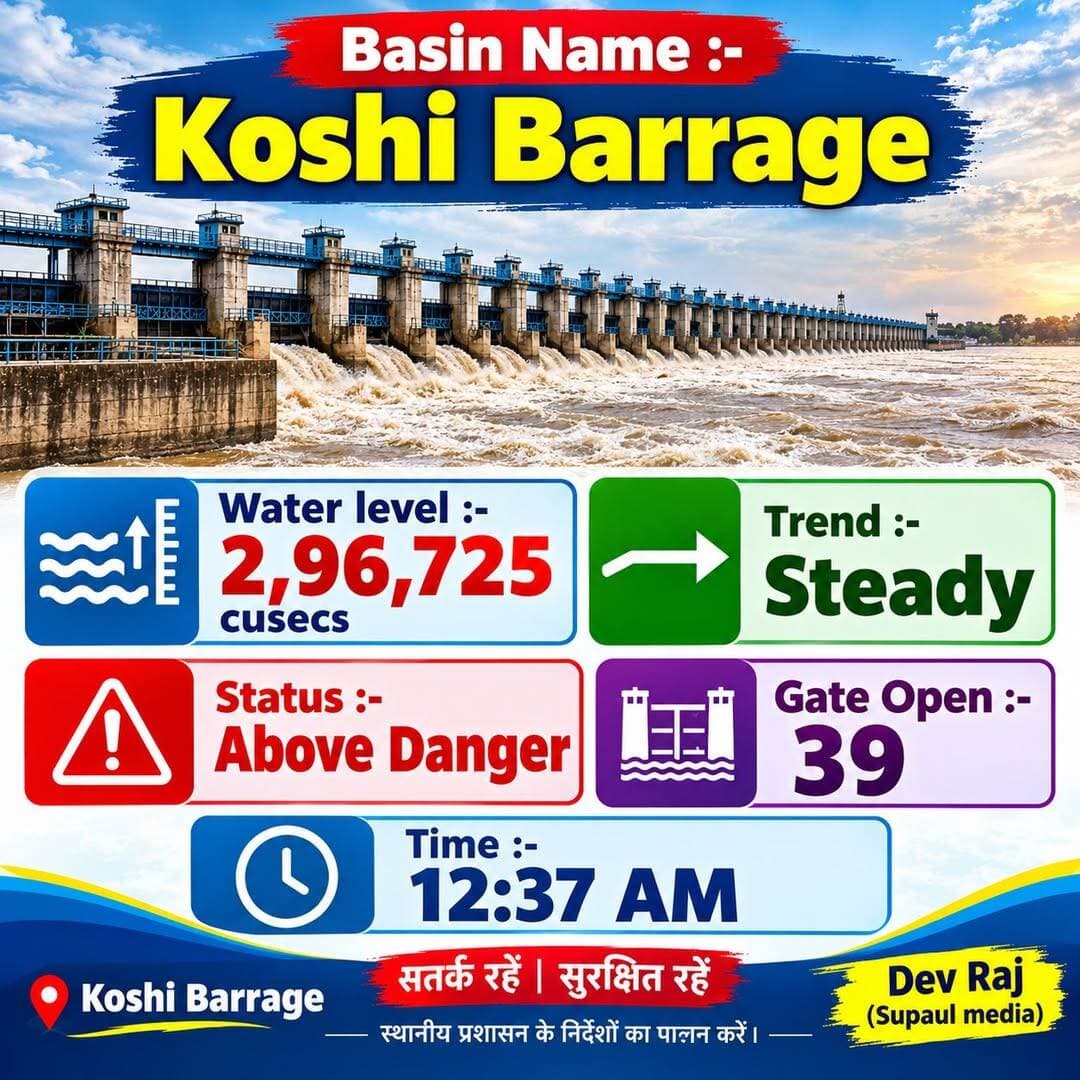 Basin Name :- Koshi Barrage
Water level :- 2,99,870 cusecs
Trend :- Rising
Status :- Above Danger
Gate Open :- 40
Time :- 01:15 AM