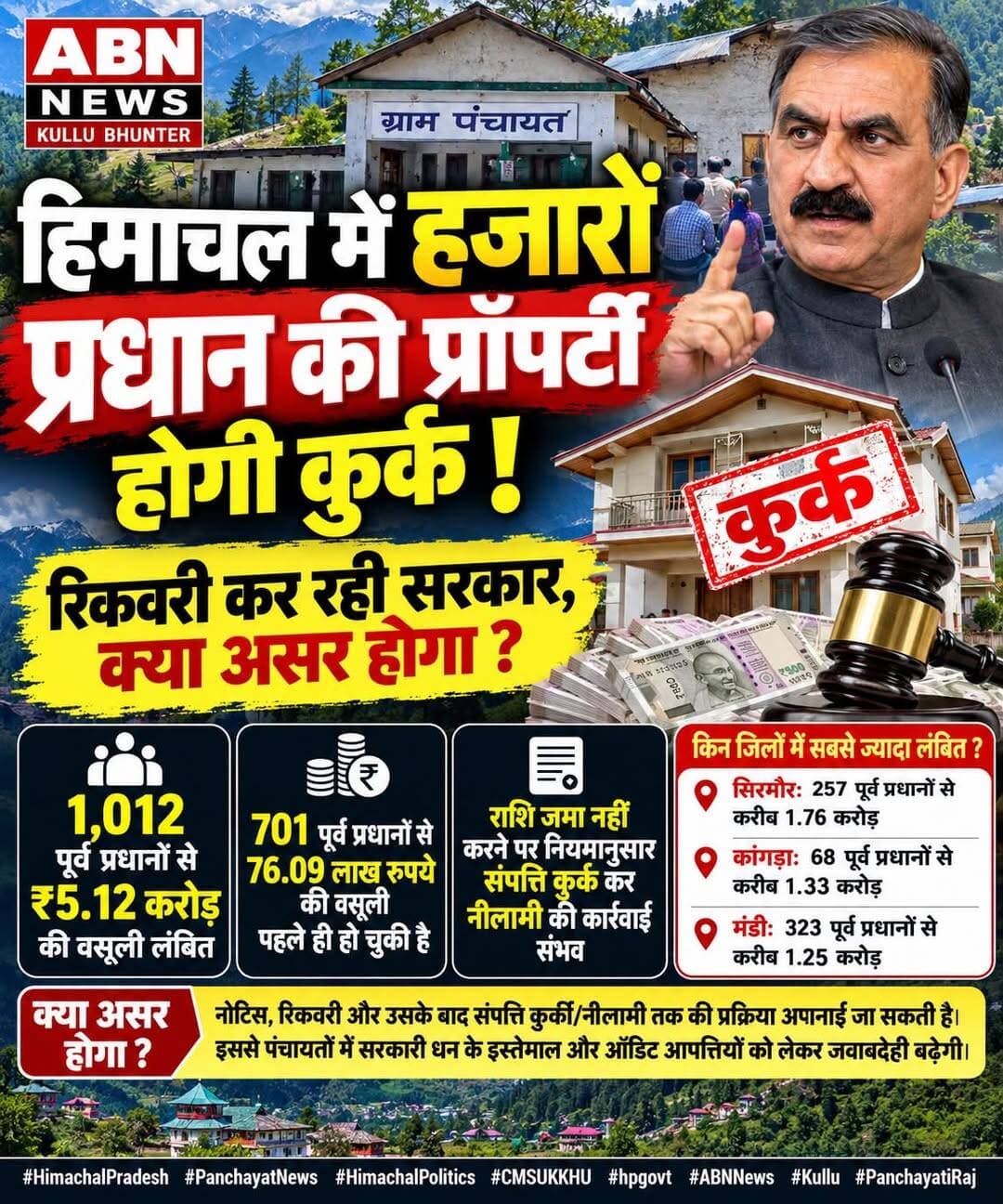 हिमाचल में 1012 पूर्व प्रधानों पर सख्ती, संपत्ति कुर्क होने की तैयारी!
हिमाचल प्रदेश में पंचायतों से जुड़े पुराने ऑडिट रिकवरी मामलों को लेकर पंचायतीराज विभाग ने सख्त रुख अपनाया है। प्रदेश में 1,012 पूर्व पंचायत प्रधानों से 5 करोड़ 12 लाख 7 हजार 676 रुपये की सरकारी राशि की वसूली अभी लंबित बताई गई है।
विभाग ने जिला पंचायत अधिकारियों और बीडीओ को लंबित मामलों में तेजी लाने के निर्देश दिए हैं। जिन मामलों में राशि जमा नहीं होगी, उनमें नियमानुसार संपत्ति कुर्क कर नीलामी तक की कार्रवाई की जा सकती है।
रिपोर्ट के अनुसार प्रदेश में 701 पूर्व प्रधानों से 76.09 लाख रुपये की वसूली पहले ही की जा चुकी है। वहीं सबसे अधिक लंबित राशि सिरमौर, कांगड़ा और मंडी जिलों में बताई गई है। सिरमौर में 257 पूर्व प्रधानों से करीब 1.76 करोड़, कांगड़ा में 68 से करीब 1.33 करोड़ और मंडी में 323 से करीब 1.25 करोड़ रुपये की रिकवरी लंबित है।
इसका असर क्या होगा?
अगर संबंधित व्यक्ति तय प्रक्रिया के तहत बकाया राशि जमा नहीं करते हैं, तो मामला नोटिस → रिकवरी कार्रवाई → संपत्ति कुर्की/नीलामी तक जा सकता है। इससे पंचायतों में सरकारी धन के इस्तेमाल और ऑडिट आपत्तियों को लेकर जवाबदेही बढ़ सकती है।
हालांकि, सिर्फ रिकवरी लंबित होने का मतलब यह नहीं है कि हर पूर्व प्रधान की संपत्ति तुरंत कुर्क हो जाएगी। कार्रवाई संबंधित मामले, नोटिस, निर्धारित प्रक्रिया और लागू नियमों के अनुसार होगी।
<nis:link nis:type=tag nis:id=himachalpradesh nis:value=HimachalPradesh nis:enabled=true nis:link/> <nis:link nis:type=tag nis:id=panchayatnews nis:value=PanchayatNews nis:enabled=true nis:link/> <nis:link nis:type=tag nis:id=panchayatiraj nis:value=PanchayatiRaj nis:enabled=true nis:link/> <nis:link nis:type=tag nis:id=himachalnews nis:value=HimachalNews nis:enabled=true nis:link/> <nis:link nis:type=tag nis:id=panchayatpradhan nis:value=PanchayatPradhan nis:enabled=true nis:link/> <nis:link nis:type=tag nis:id=recovery nis:value=Recovery nis:enabled=true nis:link/> <nis:link nis:type=tag nis:id=himachalgovernment nis:value=HimachalGovernment nis:enabled=true nis:link/> <nis:link nis:type=tag nis:id=cmsukhu nis:value=CMSukhu nis:enabled=true nis:link/> <nis:link nis:type=tag nis:id=sukhugovernment nis:value=SukhuGovernment nis:enabled=true nis:link/> <nis:link nis:type=tag nis:id=kangra nis:value=Kangra nis:enabled=true nis:link/> <nis:link nis:type=tag nis:id=mandi nis:value=Mandi nis:enabled=true nis:link/> <nis:link nis:type=tag nis:id=sirmaur nis:value=Sirmaur nis:enabled=true nis:link/> <nis:link nis:type=tag nis:id=kullu nis:value=Kullu nis:enabled=true nis:link/> <nis:link nis:type=tag nis:id=hpnews nis:value=HPNews nis:enabled=true nis:link/> <nis:link nis:type=tag nis:id=abnnews nis:value=ABNNews nis:enabled=true nis:link/> <nis:link nis:type=tag nis:id=himachalpradesh nis:value=HimachalPradesh nis:enabled=true nis:link/> <nis:link nis:type=tag nis:id=himachalpanchayat nis:value=HimachalPanchayat nis:enabled=true nis:link/> <nis:link nis:type=tag nis:id=panchayatnews nis:value=PanchayatNews nis:enabled=true nis:link/> <nis:link nis:type=tag nis:id=himachalnews nis:value=HimachalNews nis:enabled=true nis:link/> <nis:link nis:type=tag nis:id=grampanchayat nis:value=GramPanchayat nis:enabled=true nis:link/> <nis:link nis:type=tag nis:id=panchayatpradhan nis:value=PanchayatPradhan nis:enabled=true nis:link/> <nis:link nis:type=tag nis:id=panchayatiraj nis:value=PanchayatiRaj nis:enabled=true nis:link/> <nis:link nis:type=tag nis:id=himachalgovernment nis:value=HimachalGovernment nis:enabled=true nis:link/> <nis:link nis:type=tag nis:id=hpgovt nis:value=HPGovt nis:enabled=true nis:link/> <nis:link nis:type=tag nis:id=himachalpolitics nis:value=HimachalPolitics nis:enabled=true nis:link/> <nis:link nis:type=tag nis:id=cmsukhu nis:value=CMsukhu nis:enabled=true nis:link/> <nis:link nis:type=tag nis:id=sukhugovernment nis:value=SukhuGovernment nis:enabled=true nis:link/> <nis:link nis:type=tag nis:id=panchayatelection nis:value=PanchayatElection nis:enabled=true nis:link/> <nis:link nis:type=tag nis:id=panchayatupdate nis:value=PanchayatUpdate nis:enabled=true nis:link/> <nis:link nis:type=tag nis:id=panchayatrecovery nis:value=PanchayatRecovery nis:enabled=true nis:link/> <nis:link nis:type=tag nis:id=governmentrecovery nis:value=GovernmentRecovery nis:enabled=true nis:link/> <nis:link nis:type=tag nis:id=himachaldevelopment nis:value=HimachalDevelopment nis:enabled=true nis:link/> <nis:link nis:type=tag nis:id=ruraldevelopment nis:value=RuralDevelopment nis:enabled=true nis:link/> <nis:link nis:type=tag nis:id=shimla nis:value=Shimla nis:enabled=true nis:link/> <nis:link nis:type=tag nis:id=kangra nis:value=Kangra nis:enabled=true nis:link/> <nis:link nis:type=tag nis:id=mandi nis:value=Mandi nis:enabled=true nis:link/> <nis:link nis:type=tag nis:id=kullu nis:value=Kullu nis:enabled=true nis:link/> <nis:link nis:type=tag nis:id=sirmaur nis:value=Sirmaur nis:enabled=true nis:link/> <nis:link nis:type=tag nis:id=chamba nis:value=Chamba nis:enabled=true nis:link/> <nis:link nis:type=tag nis:id=hamirpur nis:value=Hamirpur nis:enabled=true nis:link/> <nis:link nis:type=tag nis:id=una nis:value=Una nis:enabled=true nis:link/> <nis:link nis:type=tag nis:id=bilaspur nis:value=Bilaspur nis:enabled=true nis:link/> <nis:link nis:type=tag nis:id=solan nis:value=Solan nis:enabled=true nis:link/> <nis:link nis:type=tag nis:id=sirmaur nis:value=Sirmaur nis:enabled=true nis:link/> <nis:link nis:type=tag nis:id=kinnaur nis:value=Kinnaur nis:enabled=true nis:link/> <nis:link nis:type=tag nis:id=lahaulspiti nis:value=LahaulSpiti nis:enabled=true nis:link/> <nis:link nis:type=tag nis:id=palampur nis:value=Palampur nis:enabled=true nis:link/> <nis:link nis:type=tag nis:id=nurpur nis:value=Nurpur nis:enabled=true nis:link/> <nis:link nis:type=tag nis:id=bhuntar nis:value=Bhuntar nis:enabled=true nis:link/> <nis:link nis:type=tag nis:id=abnnews nis:value=ABNNews nis:enabled=true nis:link/> <nis:link nis:type=tag nis:id=abnnewskullu nis:value=ABNNewsKullu nis:enabled=true nis:link/>