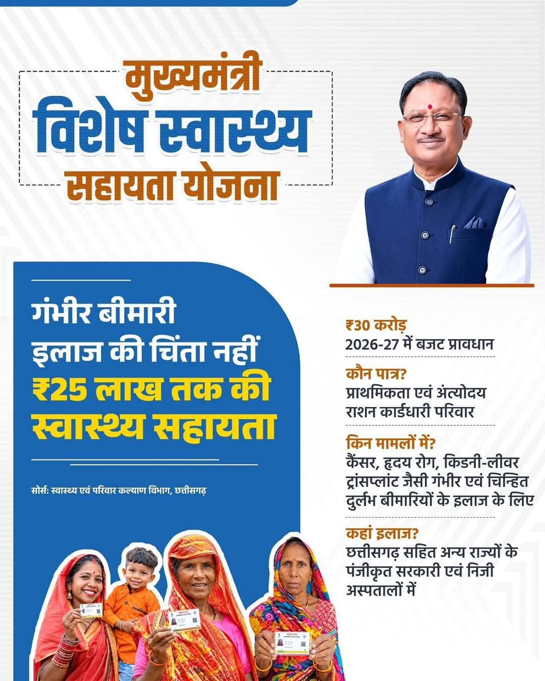 गंभीर बीमारी में इलाज का आर्थिक संबल
मुख्यमंत्री विशेष स्वास्थ्य सहायता योजना के तहत प्राथमिकता और अंत्योदय राशन कार्डधारी परिवार गंभीर एवं दुर्लभ बीमारियों के इलाज के लिए ₹25 लाख तक की सहायता के पात्र हैं। 2026-27 में ₹30 करोड़ का बजट प्रावधान किया गया है।
योजना से जुड़ी जानकारी के लिए हेल्पलाइन 104 पर संपर्क किया जा सकता है। सुशासन सरकार जरूरतमंद परिवारों को स्वास्थ्य सुरक्षा का आर्थिक संबल दे रही है।
<nis:link nis:type=tag nis:id=sushasansarkar nis:value=SushasanSarkar nis:enabled=true nis:link/> <nis:link nis:type=tag nis:id=सुशासन_सरकार nis:value=सुशासन_सरकार nis:enabled=true nis:link/> <nis:link nis:type=tag nis:id=healthsupport nis:value=HealthSupport nis:enabled=true nis:link/> <nis:link nis:type=tag nis:id=स्वास्थ्य_सहायता nis:value=स्वास्थ्य_सहायता nis:enabled=true nis:link/> <nis:link nis:type=tag nis:id=chhattisgarh nis:value=Chhattisgarh nis:enabled=true nis:link/>