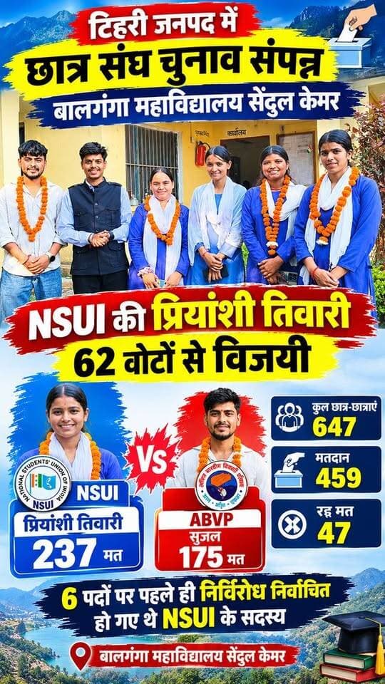 बालगंगा महाविद्यालय छात्रसंघ चुनाव में NSUI की प्रियांशी तिवारी विजयी, ABVP के सुजल को 62 वोटों से हराया