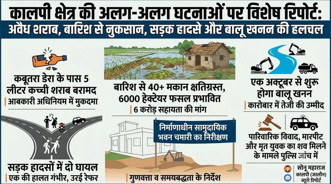 कालपी में दिनभर की हलचल: अवैध शराब बरामद, बारिश से फसल-मकानों को नुकसान, निर्माण कार्यों का निरीक्षण और सड़क हादसों में दो घायल
एक अक्टूबर से शुरू होगा बालू खनन, कारोबार में तेजी की उम्मीद; पुलिस-प्रशासन की कार्रवाई भी रही सुर्खियों में
कालपी तहसील क्षेत्र में मंगलवार को पुलिस कार्रवाई, बारिश से हुए नुकसान, विकास कार्यों के निरीक्षण, सड़क हादसों और आगामी बालू खनन को लेकर दिनभर गतिविधियां तेज रहीं।
अलग-अलग घटनाओं में पुलिस ने कार्रवाई की, प्रशासन ने क्षति का सर्वे कराया और निर्माणाधीन सामुदायिक भवन का निरीक्षण कर गुणवत्ता व समयबद्धता के निर्देश दिए।
कबूतरा डेरा के पास पांच लीटर कच्ची शराब बरामद
क्षेत्राधिकारी राजेश कमल के निर्देश पर इटौरा चौकी क्षेत्र में चेकिंग के दौरान कबूतरा डेरा के पास पुलिस ने एक महिला के कब्जे से करीब पांच लीटर अवैध कच्ची शराब बरामद करने का दावा किया।
पुलिस के अनुसार उपनिरीक्षक अभिषेक कुमार के नेतृत्व में टीम चेकिंग कर रही थी।
इसी दौरान संदिग्ध अवस्था में पिपिया लेकर जा रही महिला को रोककर तलाशी ली गई।
पुलिस ने आबकारी अधिनियम की धारा 60 के तहत मुकदमा दर्ज कर आवश्यक कार्रवाई की है। बरामद शराब का नमूना सुरक्षित कर शेष सामग्री सील किए जाने की बात पुलिस ने कही है।
बारिश से 40 से अधिक मकान प्रभावित, छह हजार हेक्टेयर फसल का आकलन
लगातार बारिश और तेज हवाओं से तहसील क्षेत्र में हुए नुकसान का राजस्व विभाग ने सर्वे कराया।
एसडीएम विनय कुमार मौर्य के निर्देशन में तहसीलदार श्रीष कुमार मिश्रा, नायब तहसीलदारों, राजस्व निरीक्षकों और लेखपालों की टीमों ने स्थलीय निरीक्षण किया।
विभागीय जानकारी के मुताबिक सर्वे में 40 से अधिक मकानों के आंशिक रूप से क्षतिग्रस्त होने तथा करीब छह हजार हेक्टेयर फसल प्रभावित होने का आकलन किया गया है।
प्रभावित लोगों को शासन से सहायता दिलाने के लिए करीब छह करोड़ रुपये की मांग भेजे जाने की जानकारी दी गई है।
चमारी में निर्माणाधीन सामुदायिक भवन का निरीक्षण
एसडीएम विनय कुमार मौर्य ने ग्राम चमारी में निर्माणाधीन सामुदायिक भवन का स्थलीय निरीक्षण किया।
उन्होंने निर्माण की प्रगति और गुणवत्ता का जायजा लेते हुए संबंधित अधिकारियों व निर्माण एजेंसी को शेष कार्य निर्धारित मानकों के अनुरूप समय से पूरा कराने के निर्देश दिए।
निर्माण सामग्री की गुणवत्ता से किसी भी स्तर पर समझौता न करने तथा कार्य पूर्ण होने के बाद भवन को नियमानुसार हैंडओवर करने को कहा गया।
निरीक्षण के दौरान बीडीओ संदीप मिश्रा, पीडब्ल्यूडी के सहायक अभियंता और निर्माण एजेंसी के प्रतिनिधि मौजूद रहे।
एक अक्टूबर से शुरू होगा नदी में बालू खनन
तीन माह की रोक के बाद एक अक्टूबर से नदियों में बालू-मौरम खनन शुरू होने की उम्मीद है।
खनन बंद रहने के दौरान कालपी और आसपास के क्षेत्रों की मौरम मंडी, ट्रांसपोर्ट, वाहन मरम्मत, टायर, स्पेयर पार्ट्स और डीजल कारोबार प्रभावित रहने की बात सामने आई।
खनन शुरू होने के बाद कारोबार में गतिविधियां बढ़ने की संभावना है।
वहीं भारी वाहनों की आवाजाही बढ़ने से यातायात व्यवस्था पर भी असर पड़ सकता है।
खनन शुरू होने से पहले पट्टाधारकों द्वारा घाटों तक रास्तों की तैयारियां किए जाने की प्रक्रिया तेज होने की जानकारी सामने आई है।
अलग-अलग सड़क हादसों में दो युवक घायल
कालपी क्षेत्र में सोमवार रात अलग-अलग स्थानों पर हुए सड़क हादसों में दो युवक घायल हो गए।
लमसर निवासी 35 वर्षीय छोटेलाल और देवकली निवासी 25 वर्षीय पंकज को एंबुलेंस कर्मियों ने उपचार के लिए सामुदायिक स्वास्थ्य केंद्र कालपी पहुंचाया। चिकित्सकीय जांच के बाद पंकज की हालत गंभीर पाए जाने पर उसे जिला अस्पताल उरई रेफर किया गया, जबकि दूसरे घायल का उपचार स्थानीय स्तर पर जारी रहा।
पारिवारिक विवाद में महिला से मारपीट की शिकायत
कागजीपुरा निवासी एक महिला ने कोतवाली कालपी में शिकायत देकर बहू, पुत्र और पुत्री समेत तीन लोगों पर मारपीट करने का आरोप लगाया है।
पीड़िता के अनुसार सोमवार रात विवाद के दौरान उसके साथ गाली-गलौज और मारपीट की गई।
शोर सुनकर आसपास के लोग पहुंचे, जिसके बाद मामला शांत हुआ। पुलिस से मामले में कार्रवाई की मांग की गई है। आरोपों की पुष्टि जांच के बाद ही स्पष्ट होगी।
पुराने मामले में मृत युवक का शव बरामद, पुलिस जांच में जुटी
कालपी यमुना पुल क्षेत्र से लापता हुए कानपुर निवासी युवक का शव कई दिन बाद हमीरपुर क्षेत्र में यमुना नदी में बरामद होने की जानकारी सामने आई है। पुलिस के अनुसार युवक के लापता होने के बाद उसकी तलाश की जा रही थी। शव मिलने की सूचना पर पुलिस ने आवश्यक कार्रवाई की और परिजनों को सूचना दी। पहचान के बाद शव परिजनों को सौंपने की कार्रवाई की गई।
इसी प्रकरण में मृतक की पत्नी की ऑनलाइन शिकायत पर कालपी कोतवाली में संबंधित धाराओं में मुकदमा दर्ज कर विवेचना कानपुर नगर स्थानांतरित किए जाने की जानकारी पुलिस की ओर से दी गई है।
शिकायत में पारिवारिक उत्पीड़न के आरोप लगाए गए हैं। इन आरोपों की जांच संबंधित पुलिस टीम द्वारा की जा रही है।
एक अन्य मामले में महिला से मारपीट का आरोप
कोतवाली क्षेत्र के ग्राम सुरौला में एक महिला के साथ उसके दत्तक पुत्र द्वारा मारपीट किए जाने का आरोप लगाया गया है।
महिला के भाई ने पुलिस को शिकायती पत्र देकर कार्रवाई की मांग की है। शिकायत के मुताबिक घटना के बाद महिला को उपचार के लिए बाहर जाने से भी रोके जाने का आरोप है। पुलिस मामले की जांच कर रही है।
<nis:link nis:type=tag nis:id=कालपी nis:value=कालपी nis:enabled=true nis:link/> <nis:link nis:type=tag nis:id=जालौन nis:value=जालौन nis:enabled=true nis:link/> <nis:link nis:type=tag nis:id=kalpi nis:value=Kalpi nis:enabled=true nis:link/> <nis:link nis:type=tag nis:id=jalaun nis:value=Jalaun nis:enabled=true nis:link/> <nis:link nis:type=tag nis:id=breakingnews nis:value=BreakingNews nis:enabled=true nis:link/> <nis:link nis:type=tag nis:id=kalpinews nis:value=KalpiNews nis:enabled=true nis:link/> <nis:link nis:type=tag nis:id=jalaunnews nis:value=JalaunNews nis:enabled=true nis:link/> <nis:link nis:type=tag nis:id=upnews nis:value=UPNews nis:enabled=true nis:link/> <nis:link nis:type=tag nis:id=policeaction nis:value=PoliceAction nis:enabled=true nis:link/> <nis:link nis:type=tag nis:id=illegalliquor nis:value=IllegalLiquor nis:enabled=true nis:link/> <nis:link nis:type=tag nis:id=raindamage nis:value=RainDamage nis:enabled=true nis:link/> <nis:link nis:type=tag nis:id=cropdamage nis:value=CropDamage nis:enabled=true nis:link/> <nis:link nis:type=tag nis:id=miningnews nis:value=MiningNews nis:enabled=true nis:link/> <nis:link nis:type=tag nis:id=sandmining nis:value=SandMining nis:enabled=true nis:link/> <nis:link nis:type=tag nis:id=mourangmining nis:value=MourangMining nis:enabled=true nis:link/> <nis:link nis:type=tag nis:id=yamuna nis:value=Yamuna nis:enabled=true nis:link/> <nis:link nis:type=tag nis:id=orai nis:value=Orai nis:enabled=true nis:link/> <nis:link nis:type=tag nis:id=jalaunpolice nis:value=JalaunPolice nis:enabled=true nis:link/> <nis:link nis:type=tag nis:id=bundelkhand nis:value=Bundelkhand nis:enabled=true nis:link/> <nis:link nis:type=tag nis:id=crimenews nis:value=CrimeNews nis:enabled=true nis:link/> <nis:link nis:type=tag nis:id=groundreport nis:value=GroundReport nis:enabled=true nis:link/> <nis:link nis:type=tag nis:id=breaking nis:value=Breaking nis:enabled=true nis:link/> <nis:link nis:type=tag nis:id=newsupdate nis:value=NewsUpdate nis:enabled=true nis:link/> <nis:link nis:type=tag nis:id=kalpipolice nis:value=KalpiPolice nis:enabled=true nis:link/> <nis:link nis:type=tag nis:id=प्रशासन nis:value=प्रशासन nis:enabled=true nis:link/> <nis:link nis:type=tag nis:id=पुलिसकार्रवाई nis:value=पुलिसकार्रवाई nis:enabled=true nis:link/> <nis:link nis:type=tag nis:id=बालूखनन nis:value=बालूखनन nis:enabled=true nis:link/> <nis:link nis:type=tag nis:id=बारिश nis:value=बारिश nis:enabled=true nis:link/> <nis:link nis:type=tag nis:id=सड़कहादसा nis:value=सड़कहादसा nis:enabled=true nis:link/>