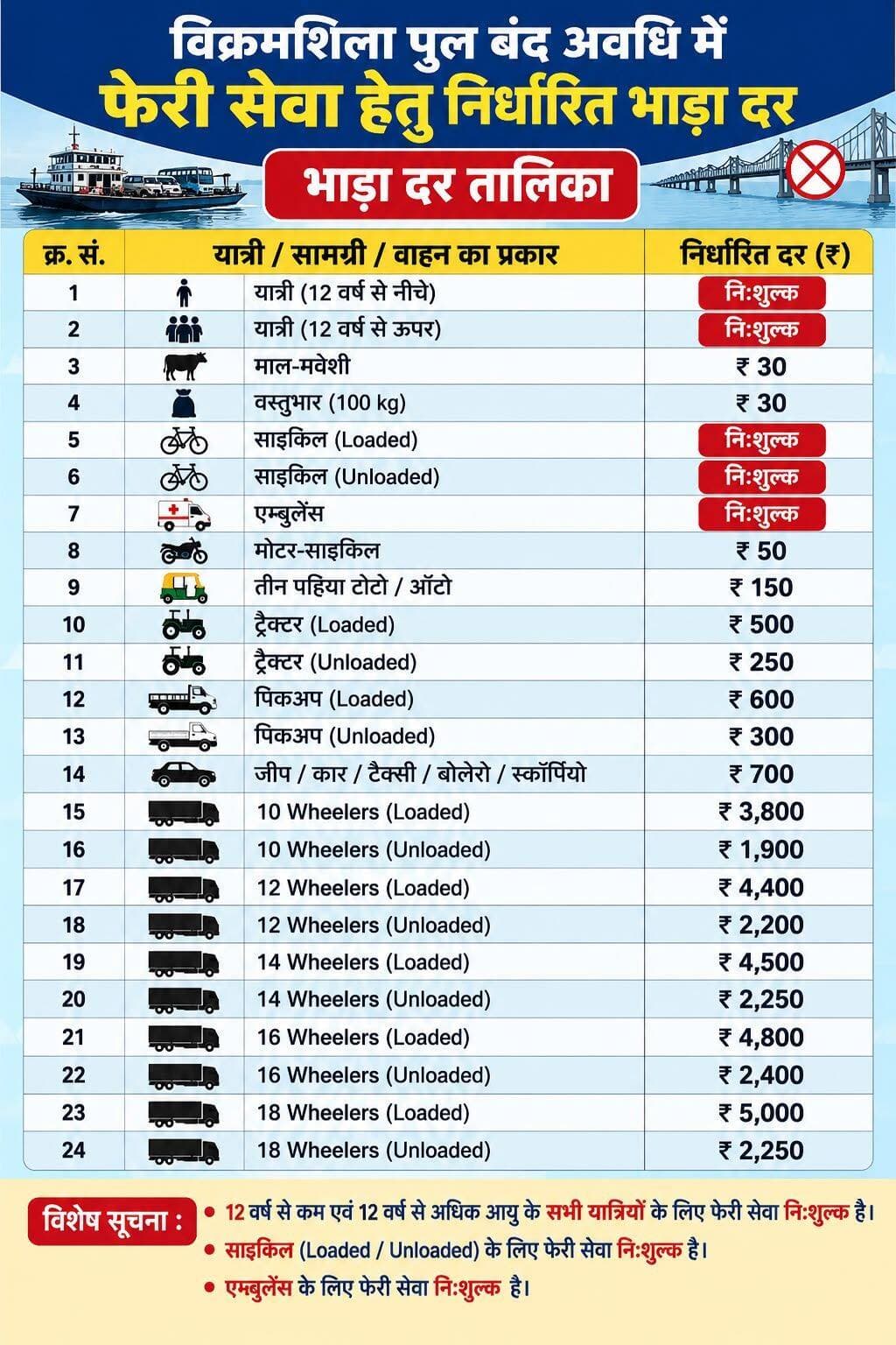 विक्रमशिला सेतु के स्थायी पुनर्निर्माण तक वैकल्पिक फेरी सेवा के लिए दर निर्धारित, यात्री एवं वाहनों के लिए जारी की गई दर सूची*
भागलपुर, दिनांक 30 सितंबर 2026:-
विक्रमशिला सेतु के स्थायी पुनर्निर्माण के आलोक में बड़े जहाज/नाव के माध्यम से वैकल्पिक फेरी सेवा संचालित किए जाने हेतु दर निर्धारण के संबंध में दिनांक 29 सितंबर 2026 को अपर समाहर्ता, भागलपुर की अध्यक्षता में गठित समिति की बैठक आयोजित की गई।
बैठक में फेरी सेवा के संचालन हेतु प्राप्त वित्तीय कोटेशन/प्रस्तावों की समीक्षा की गई। कुल 09 एजेंसियों द्वारा प्रस्तुत दरों का अवलोकन करने के उपरांत समिति के सदस्यों एवं उपस्थित जहाज संचालकों के साथ दरों पर वार्ता की गई। वार्ता के बाद प्रति यात्री ₹35/- तथा प्रति मोटर साइकिल ₹50/- की दर पर सहमति बनी, जिसे समिति द्वारा अनुमोदित किया गया।
*निर्धारित व्यवस्था के अनुसार यात्रियों से ₹35/- प्रति यात्री की राशि जहाज संचालक द्वारा सीधे वसूल नहीं की जाएगी*। यात्रियों की संख्या/जहाज की लदान क्षमता के अनुसार सरकार के स्तर से निर्धारित राशि का भुगतान किया जाएगा। वहीं, मोटर साइकिल के लिए निर्धारित ₹50/- की राशि में से 70 प्रतिशत अर्थात ₹35/- जहाज संचालक को मानदेय के रूप में तथा 30 प्रतिशत अर्थात ₹15/- संबंधित सरकारी शीर्ष में जमा किया जाएगा।
*फेरी सेवा की निर्धारित दर सूची इस प्रेस विज्ञप्ति के साथ साझा की गई है।*
प्रशासन द्वारा वैकल्पिक फेरी सेवा के सुचारु, सुरक्षित एवं व्यवस्थित संचालन के लिए संबंधित पदाधिकारियों एवं संचालकों को आवश्यक निर्देश दिए गए हैं।
जिला जनसंपर्क कार्यालय
भागलपुर
<nis:link nis:type=tag nis:id=cmsamrat nis:value=CMSamrat nis:enabled=true nis:link/>
<nis:link nis:type=tag nis:id=samratchoudhary nis:value=samratchoudhary nis:enabled=true nis:link/>