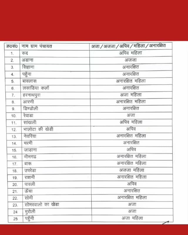 राशमी पंचायत समिति में 25 ग्राम पंचायतों के सरपंच पद आरक्षण
#chittorgarhnews #latestnews #newsupdates