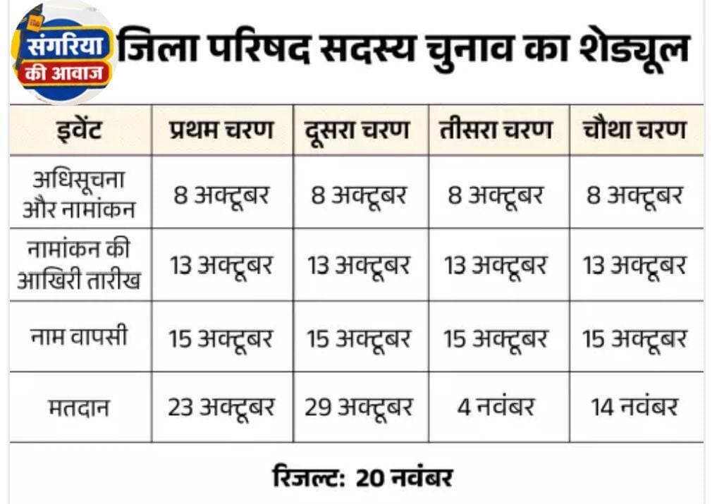#राजस्थान में 4 चरणों में होंगे पंचायत चुनाव: 20 नवंबर को आएगा परिषद और पंचायत समिति सदस्य का रिजल्ट; 16 नवंबर तक होंगे सरपंच के चुनाव
संगरिया की आवाज़।
राजस्थान में पंचायत चुनावों की घोषणा हो गई है। राज्य निर्वाचन आयोग 4 चरणों में चुनाव संपन्न कराएगा। जिला परिषद और पंचायत समिति सदस्यों के चुनाव के पहले चरण के त 23 अक्टूबर, दूसरे चरण में 29 अक्टूबर, तीसरे चरण में 4 नवंबर, चौथे चरण में 14 नवंबर को वोटिंग होगी। 20 नवंबर को परिणाम आएंगे।
इसी प्रकार सरपंचों के चुनाव भी 4 चरणों में होंगे। पहले चरण में 25 अक्टूबर, दूसरे चरण में 31 अक्टूबर, तीसरे चरण में 6 नवंबर और चौथे चरण में 16 नवंबर को वोटिंग होगी। वोटिंग के दिन ही देर रात तक नतीजे घोषित होंगे।
कोटा, श्रीगंगानगर, बारां और करौली जिलों में प्रमुख और प्रधानों का कार्यकाल दिसंबर 2026 में पूरा होगा। इसके बाद यहां चुनाव कराए जाएंगे। हालांकि सभी 41 जिला परिषदों के मेंबर और पंचायत समिति मेंबर के चुनाव अन्य जिलों के साथ ही होंगे।
सरपंच और वार्ड पंचों के चुनाव बैलेट से होंगे। पंचायत समिति मेंबर और जिला परिषद मेंबर के चुनाव ईवीएम से होंगे। महिलाओं को 50 फीसदी आरक्षण है।
पंचायतीराज चुनाव में 51.82% पुरुष और 48.18% महिला वोटर हैं। 41 जिलों में जयपुर में सबसे ज्यादा 18.99 लाख वोटर और जैसलमेर में सबसे कम वोटर 4.36 लाख हैं।