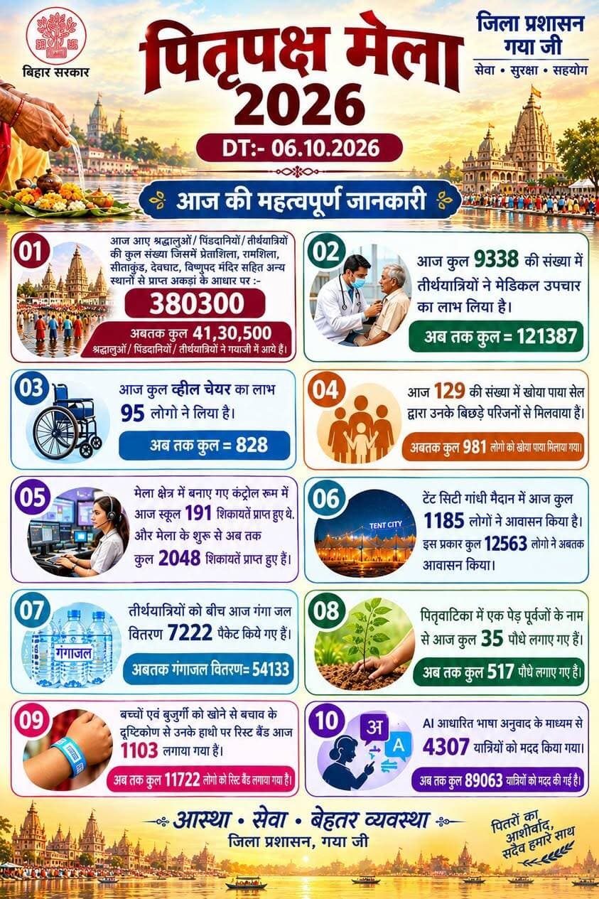 2026 | 06 अक्टूबर 📿🙏
गयाजी में आस्था, श्रद्धा और सेवा का महासंगम निरंतर जारी है। श्रद्धालुओं की सुविधा, सुरक्षा एवं सुगम तीर्थयात्रा सुनिश्चित करने के लिए जिला प्रशासन, गया जी द्वारा व्यवस्थाओं की सतत निगरानी की जा रही है।
📍 आज 3,80,300 श्रद्धालुओं का आगमन
🏥 9,338 तीर्थयात्रियों को मेडिकल उपचार
♿ 95 लोगों ने व्हीलचेयर सेवा का लाभ लिया
🤝 129 लोग अपने बिछड़े परिजनों से मिले
⛺ 1,185 श्रद्धालुओं ने टेंट सिटी में आवासन किया
💧 7,222 पैकेट गंगाजल का वितरण
🌱 35 पौधे “एक पेड़ पूर्वजों के नाम”
🆔 1,103 बच्चों एवं बुजुर्गों को रिस्ट बैंड
🌐 4,307 यात्रियों को AI आधारित भाषा अनुवाद से सहायता
अब तक 41,30,500 श्रद्धालु/पिंडदानी/तीर्थयात्री गयाजी पधार चुके हैं। 🙏
आस्था • सेवा • बेहतर व्यवस्था
जिला प्रशासन, गया जी
CMO Bihar Information & Public Relations Department, Government of Bihar Press Information Bureau - PIB, Government of India Samrat Choudhary PMO India DD News Bihar Department of Tourism, Government of Bihar MyGovIndia पितृपक्ष महासंगम
#gaya #bihar #pilgrimage #devotional #blessed🙏