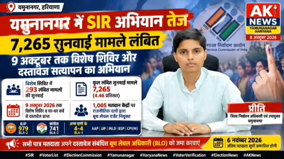 SIR अभियान में प्रशासन की तेजी, 7,265 मामले लंबित; 9 अक्टूबर तक विशेष शिविर और घर-घर दस्तावेज सत्यापन
यमुनानगर में SIR अभियान तेज, 7,265 सुनवाई मामले लंबित; 9 अक्टूबर तक दस्तावेज जमा करने का विशेष अभियान
नारायण नारायण
#SIR #VoterList #ElectionCommission #Yamunanagar #HaryanaNews #VoterVerification #ElectionNews #AKNews