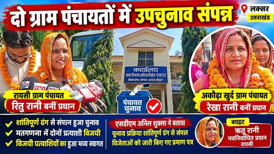 लक्सर में दो ग्राम पंचायतों में उपचुनाव संपन्न, ऋतु रानी और रेखा रानी बनीं ग्राम प्रधान!
हरिद्वार जनपद के लक्सर विकासखंड की रायसी और अकौढ़ा खुर्द ग्राम पंचायत में प्रधान पद के लिए हुए उपचुनाव शांतिपूर्ण ढंग से संपन्न हो गए। मतगणना के बाद रायसी से ऋतु रानी और अकौढ़ा खुर्द से रेखा रानी को विजयी घोषित किया गया। जीत के बाद दोनों नवनिर्वाचित ग्राम प्रधानों का समर्थकों ने फूल-मालाओं और ढोल-नगाड़ों के साथ भव्य स्वागत किया।
एसडीएम अनिल शुक्ला ने बताया कि चुनाव प्रक्रिया शांतिपूर्ण तरीके से संपन्न कराई गई और विजयी प्रत्याशियों को जीत के प्रमाण पत्र जारी कर दिए गए।
देखिए लक्सर की दोनों ग्राम पंचायतों के उपचुनाव की पूरी खबर और जानिए क्या रहा खास!
#Laksar #UttarakhandNews #HaridwarNews #GramPanchayatElection #Raisi #AkaudhaKhurd #RituRani #RekhaRani #BreakingNews #TheNetworkNewsIndia