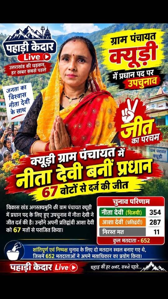 क्यूड़ी ग्राम पंचायत में नीता देवी की धमाकेदार जीत, 67 वोटों से बनीं प्रधान,,उप चुनाव में आशा देवी को मिली शिकस्त, नीता देवी के पक्ष में पड़े 354 मत, 11 वोट हुए निरस्त,,
रुद्रप्रयाग। विकासखंड अगस्त्यमुनि की ग्राम पंचायत क्यूड़ी में प्रधान पद के लिए हुए उपचुनाव में नीता देवी ने शानदार जीत दर्ज की है। उन्होंने अपनी प्रतिद्वंद्वी आशा देवी को 67 मतों से पराजित कर ग्राम पंचायत के प्रधान पद पर कब्जा जमाया। चुनाव परिणाम घोषित होते ही नीता देवी की जीत की चर्चा क्षेत्र में तेज हो गई।
सहायक निर्वाचन अधिकारी (पंचायत) सुरेश शाह ने बताया कि ग्राम पंचायत क्यूड़ी में प्रधान पद के लिए दो प्रत्याशी चुनाव मैदान में थे। उपचुनाव को शांतिपूर्ण ढंग से संपन्न कराने के लिए दो मतदान स्थल बनाए गए थे। मतदान के दौरान कुल 652 मतदाताओं ने अपने मताधिकार का प्रयोग किया।
मतगणना के बाद घोषित परिणाम में नीता देवी को सर्वाधिक 354 मत प्राप्त हुए, जबकि उनकी प्रतिद्वंद्वी आशा देवी को 287 मत मिले। इस प्रकार नीता देवी ने 67 मतों के अंतर से जीत हासिल की। वहीं, 11 मत निरस्त घोषित किए गए।
क्यूड़ी ग्राम पंचायत के उपचुनाव में नीता देवी की जीत ने उन्हें गांव की नई प्रधान के रूप में जिम्मेदारी सौंपी है। अब ग्रामीणों की निगाहें पंचायत के विकास कार्यों, स्थानीय समस्याओं के समाधान और जनअपेक्षाओं को पूरा करने की दिशा में उनके कदमों पर रहेंगी।