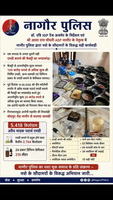 डॉ. रवि IGP रेंज अजमेर के निर्देशन एवं श्री आशा राम चौधरी ASP नागौर के नेतृत्व में नागौर पुलिस द्वारा नशे के सौदागरों के विरूद्ध बड़ी कार्यवाही करते हुए एक सप्ताह के अन्दर जोधपुर रोड नागौर पर दूसरी बड़ी एमडी बनाने की फैक्ट्री का भण्डाफोड़ कर, फैक्ट्री से अन्तर्राष्ट्रीय मूल्य लगभग 100 करोड़ रूपये से अधिक मूल्य की निर्मित एमडी एवं अन्य सामग्री एवं विभिन्न प्रकार के एमडी बनाने के केमिकल बरामद।
@IgpAjmer
@PoliceRajasthan