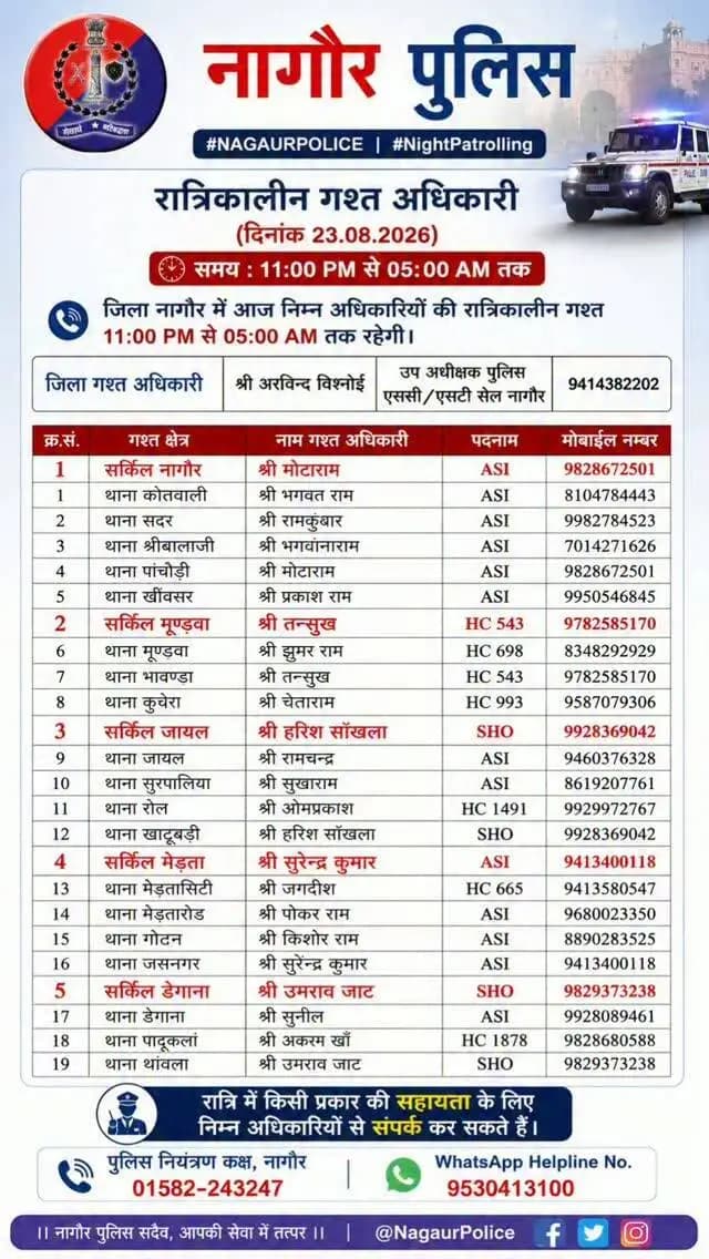 #NAGAURPOLICE
#NightPatrolling
जिला नागौर में आज निम्न अधिकारियों की #रात्रिकालीन_गश्त 11:00 PM से 05:00 AM तक रहेगी।
रात्रि में किसी प्रकार की #सहायता के लिए निम्न अधिकारियों से #संपर्क कर सकते हैं।
@IgpAjmer
@PoliceRajasthan