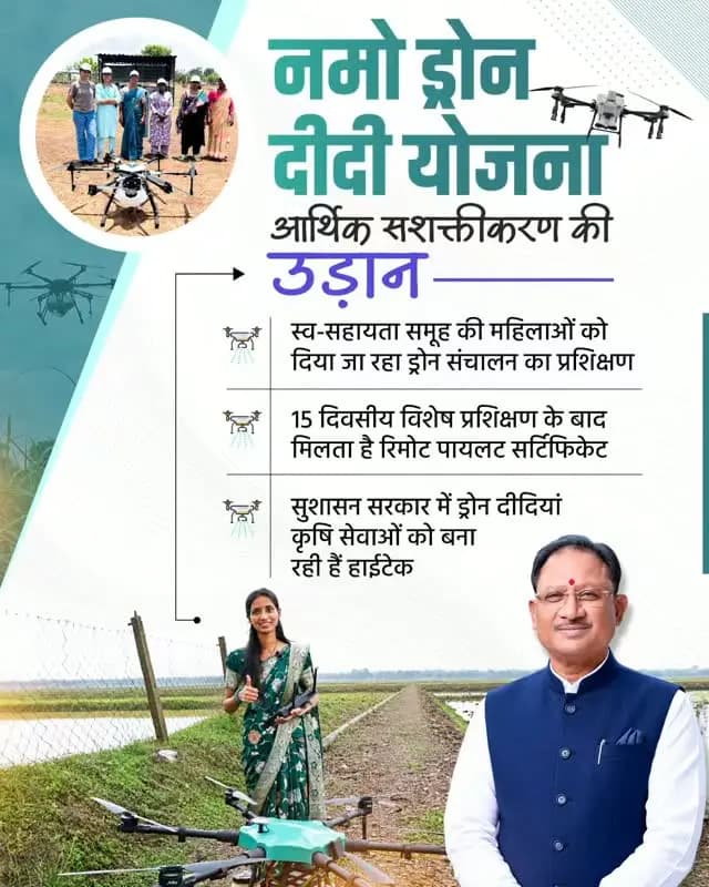 मुख्यमंत्री श्री विष्णु देव साय के नेतृत्व में छत्तीसगढ़ की महिलाएं तकनीक के साथ आर्थिक सशक्तीकरण की उड़ान भर रही हैं।
नमो ड्रोन दीदी योजना के तहत स्व-सहायता समूहों की महिलाओं को 15 दिवसीय विशेष ड्रोन संचालन प्रशिक्षण दिया जा रहा है। प्रशिक्षण के बाद उन्हें रिमोट पायलट सर्टिफिकेट भी प्रदान किया जा रहा है।
#नमो_ड्रोन_दीदी #WomenEmpowerment #आत्मनिर्भर_नारी #Sushasansarkar #VishnuDeoSai Chhattisgarh