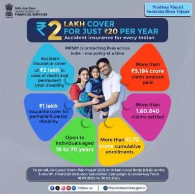 #PMSBY provides accident insurance at just ₹20/year.
Over 1.6 lakh families have received support, with ₹3,194+ crore paid in claims — offering a crucial safety net to the uninsured.