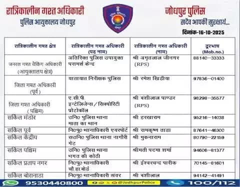 #जोधपुर_पुलिस
आयुक्तालय क्षेत्र में निम्न अधिकारियों की #रात्रिकालीन_गश्त 12 AM से 05 AM तक रहेगी।
रात्रि में किसी प्रकार की सहायता के लिए निम्न अधिकारियो से संपर्क कर सकते हैं।
आपकी सुरक्षा हमारी प्राथमिकता है।